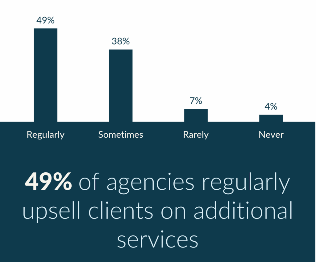 Bar chart showing percentages of how often agencies upsell products and services to their clients.